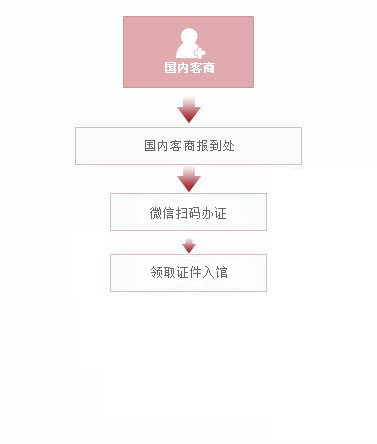 境內客商報道流程圖